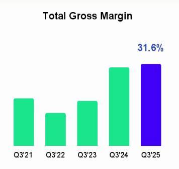 Vývoj hrubé marže společnosti, zdroj: Spotify